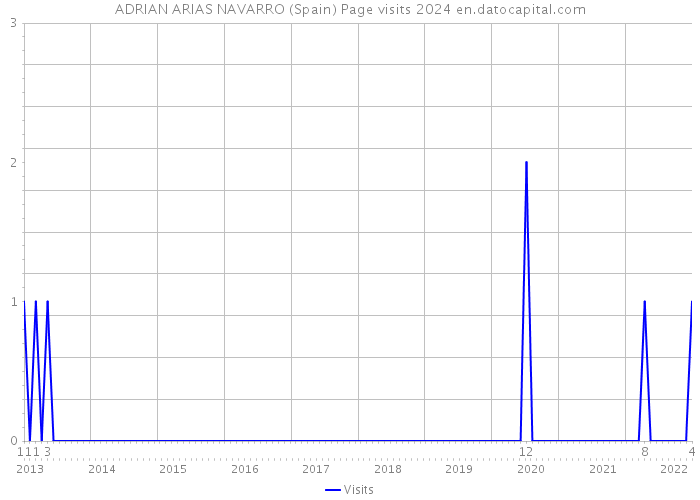ADRIAN ARIAS NAVARRO (Spain) Page visits 2024 