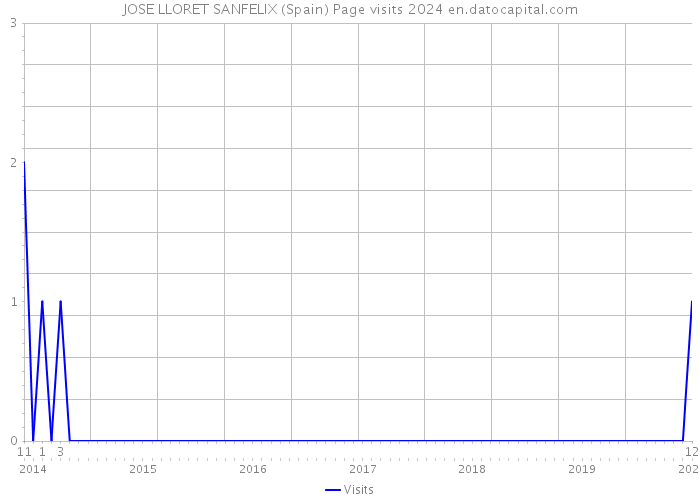 JOSE LLORET SANFELIX (Spain) Page visits 2024 