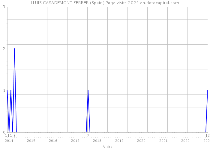 LLUIS CASADEMONT FERRER (Spain) Page visits 2024 