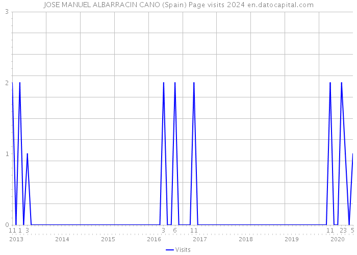 JOSE MANUEL ALBARRACIN CANO (Spain) Page visits 2024 