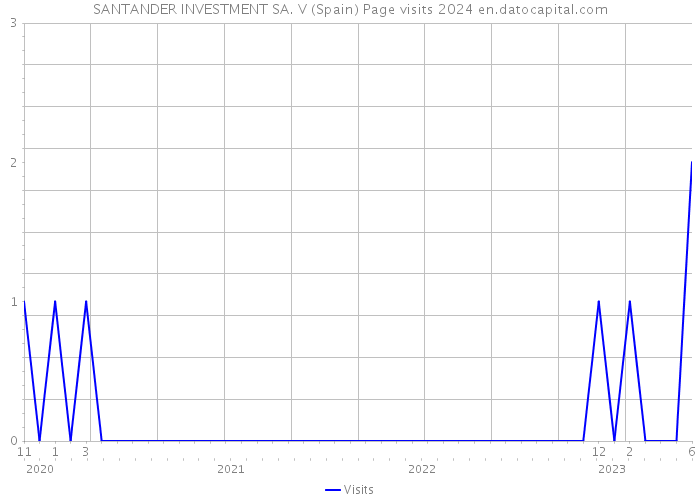 SANTANDER INVESTMENT SA. V (Spain) Page visits 2024 