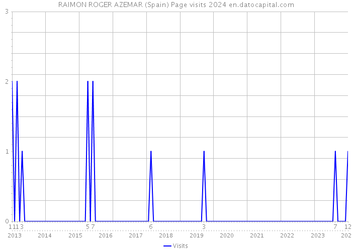 RAIMON ROGER AZEMAR (Spain) Page visits 2024 
