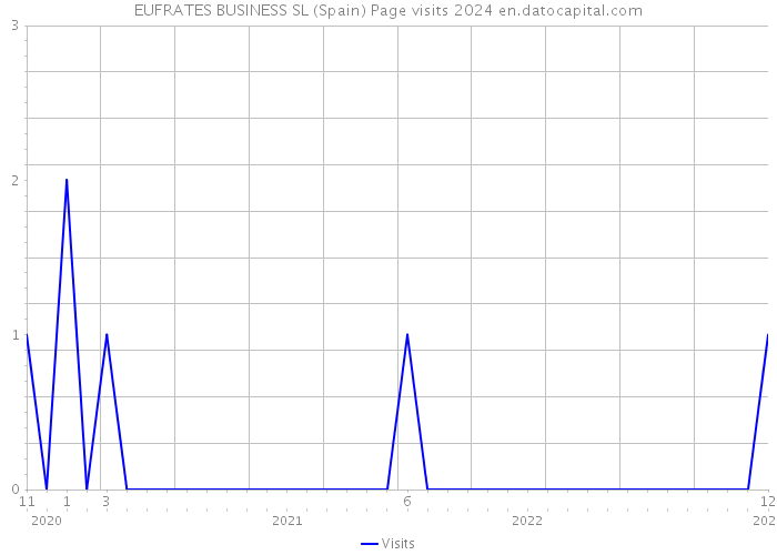 EUFRATES BUSINESS SL (Spain) Page visits 2024 
