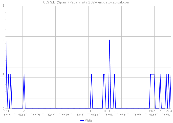 CLS S.L. (Spain) Page visits 2024 