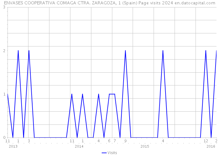 ENVASES COOPERATIVA COMAGA CTRA. ZARAGOZA, 1 (Spain) Page visits 2024 