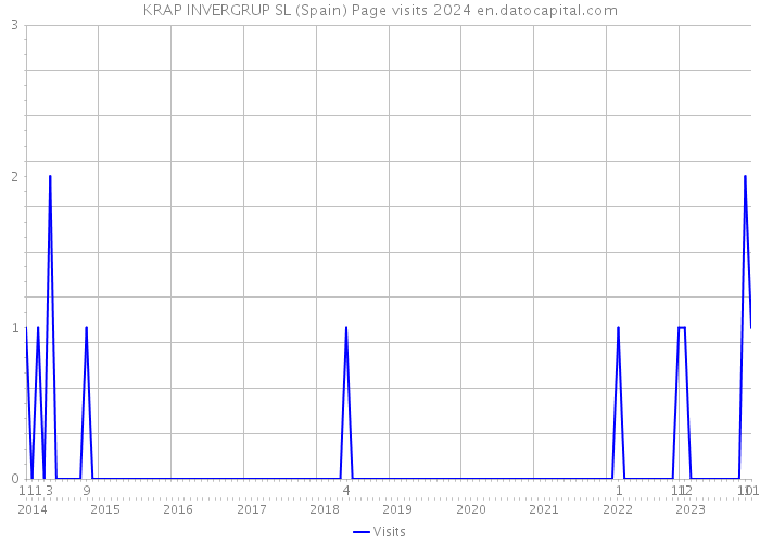 KRAP INVERGRUP SL (Spain) Page visits 2024 