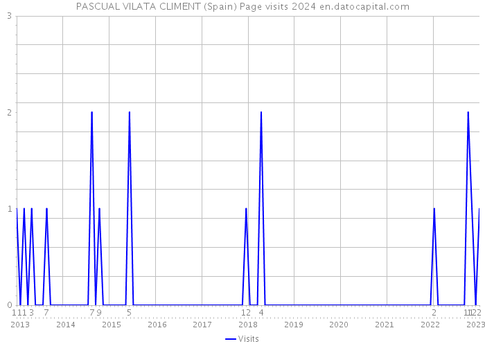 PASCUAL VILATA CLIMENT (Spain) Page visits 2024 