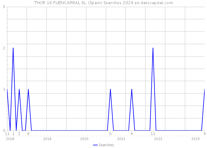 THOR 16 FUENCARRAL SL. (Spain) Searches 2024 
