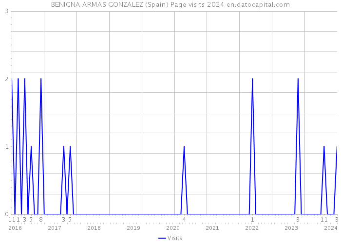 BENIGNA ARMAS GONZALEZ (Spain) Page visits 2024 