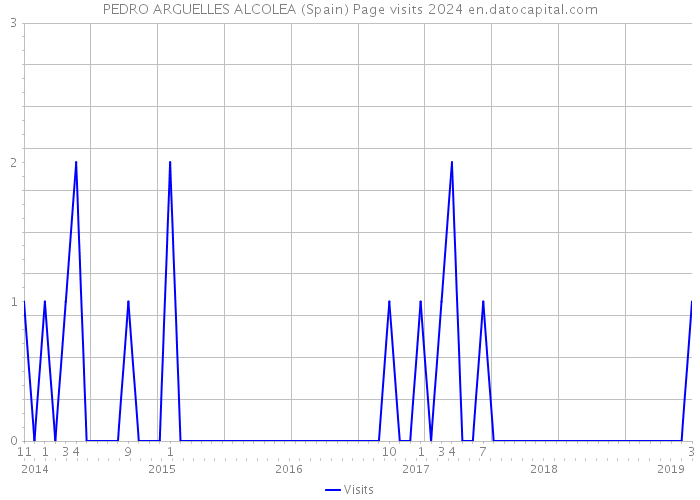 PEDRO ARGUELLES ALCOLEA (Spain) Page visits 2024 