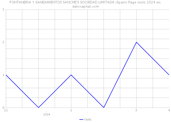 FONTANERIA Y SANEAMIENTOS SANCHE'S SOCIEDAD LIMITADA (Spain) Page visits 2024 