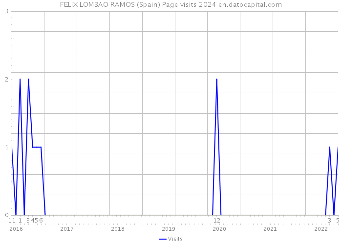 FELIX LOMBAO RAMOS (Spain) Page visits 2024 