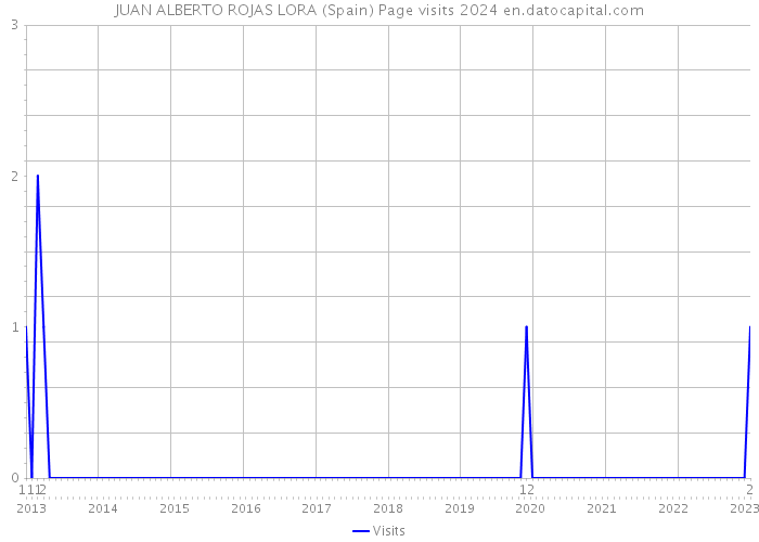 JUAN ALBERTO ROJAS LORA (Spain) Page visits 2024 