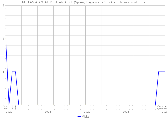 BULLAS AGROALIMENTARIA SLL (Spain) Page visits 2024 
