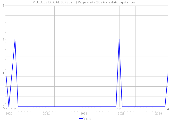 MUEBLES DUCAL SL (Spain) Page visits 2024 