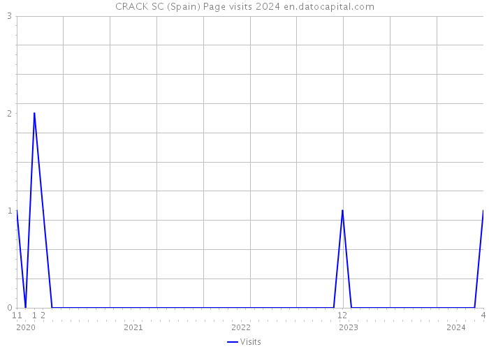 CRACK SC (Spain) Page visits 2024 