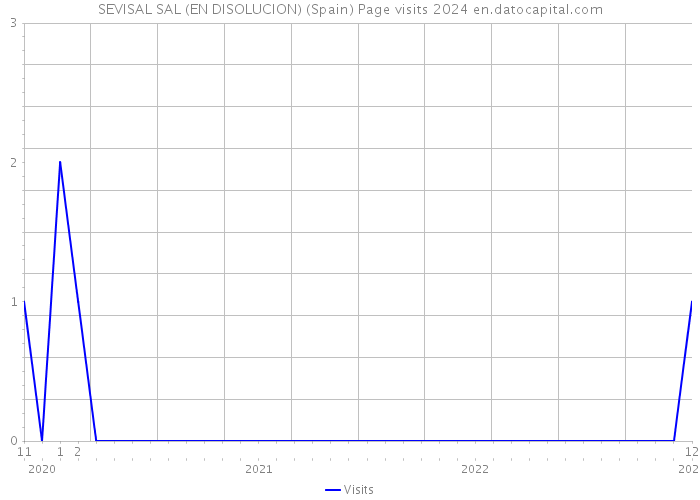 SEVISAL SAL (EN DISOLUCION) (Spain) Page visits 2024 