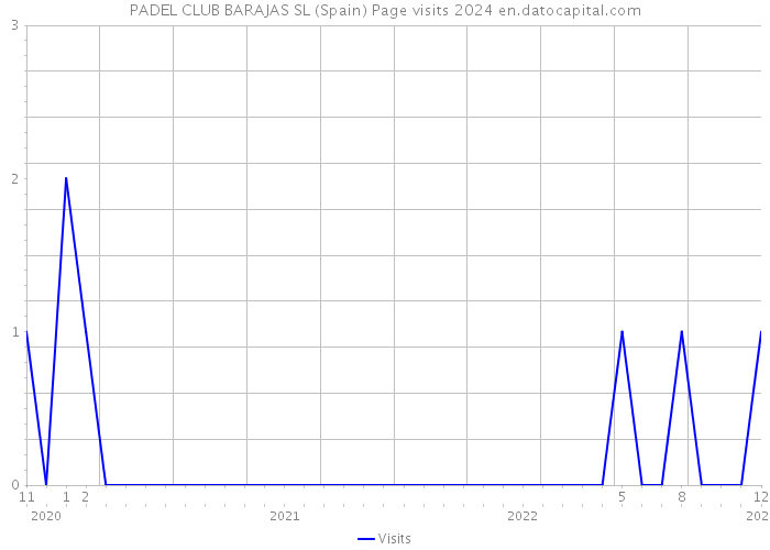 PADEL CLUB BARAJAS SL (Spain) Page visits 2024 