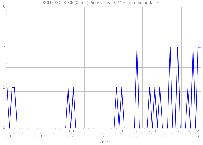 SOLIS SOLIS, CB (Spain) Page visits 2024 