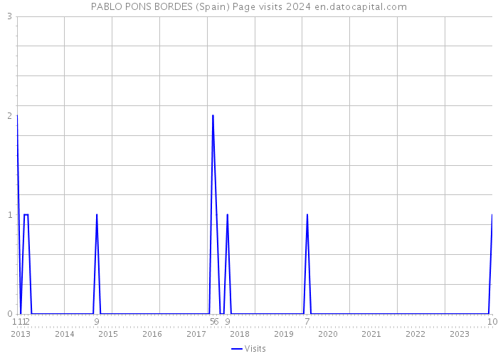 PABLO PONS BORDES (Spain) Page visits 2024 