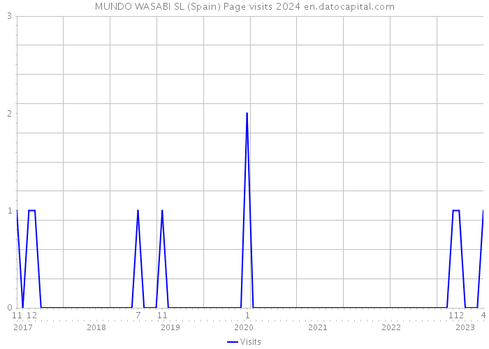 MUNDO WASABI SL (Spain) Page visits 2024 