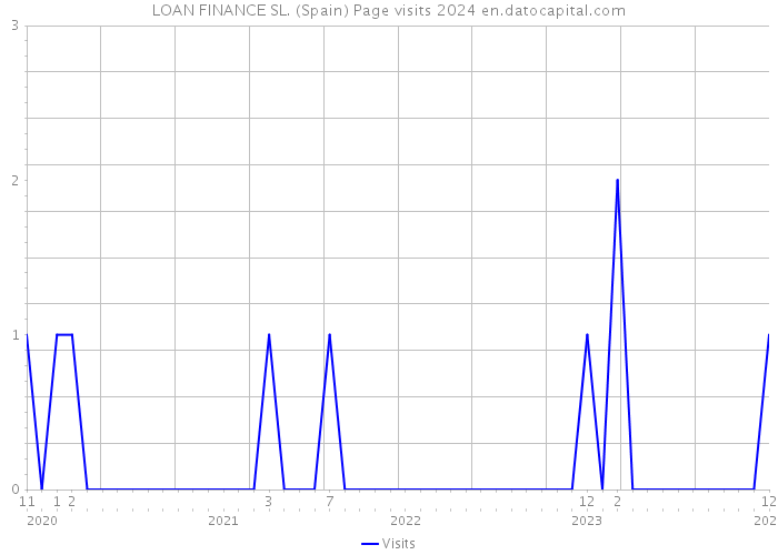 LOAN FINANCE SL. (Spain) Page visits 2024 