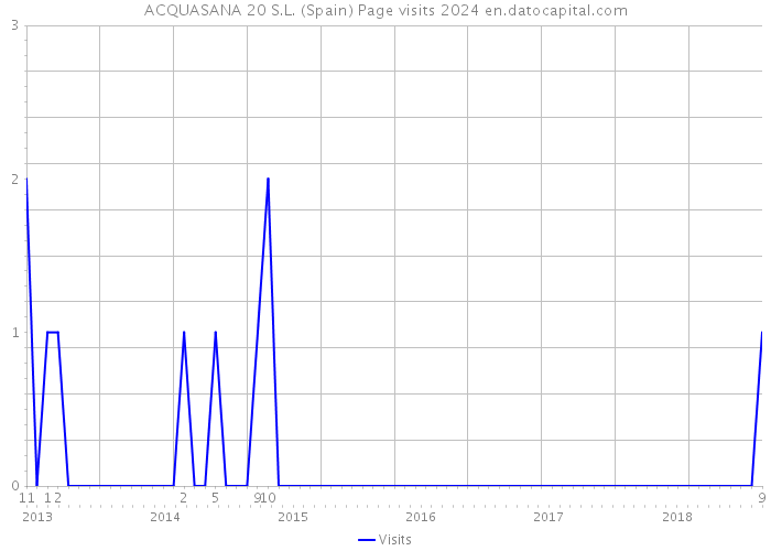 ACQUASANA 20 S.L. (Spain) Page visits 2024 