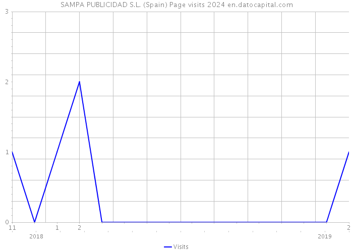 SAMPA PUBLICIDAD S.L. (Spain) Page visits 2024 