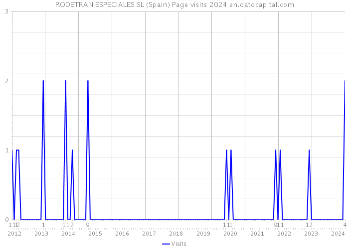 RODETRAN ESPECIALES SL (Spain) Page visits 2024 