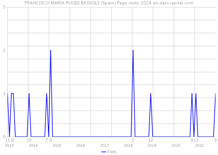 FRANCISCO MARIA PUGES BASSOLS (Spain) Page visits 2024 