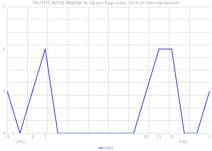 FRUTOS SECOS MEDINA SL (Spain) Page visits 2024 