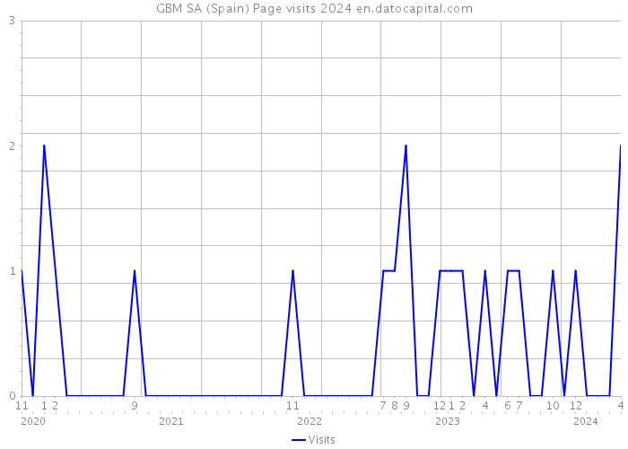 GBM SA (Spain) Page visits 2024 