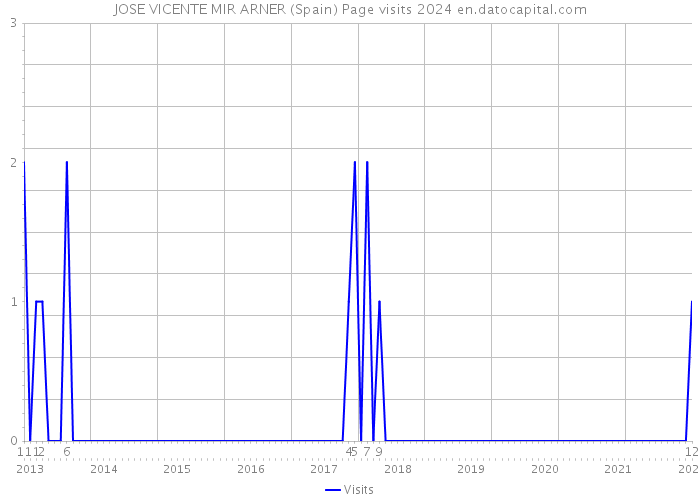 JOSE VICENTE MIR ARNER (Spain) Page visits 2024 