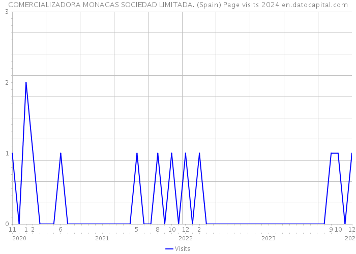 COMERCIALIZADORA MONAGAS SOCIEDAD LIMITADA. (Spain) Page visits 2024 