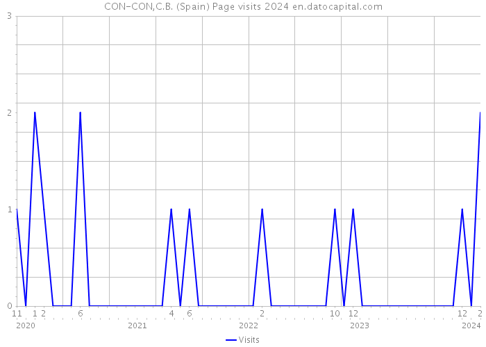 CON-CON,C.B. (Spain) Page visits 2024 