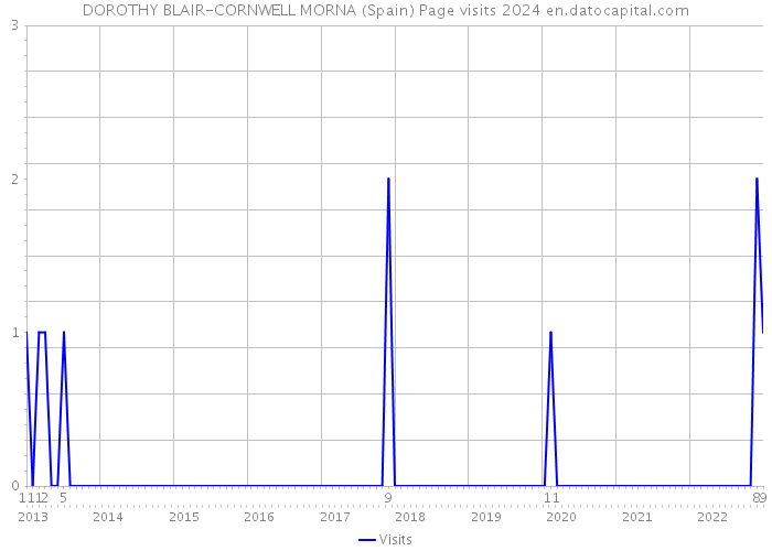 DOROTHY BLAIR-CORNWELL MORNA (Spain) Page visits 2024 