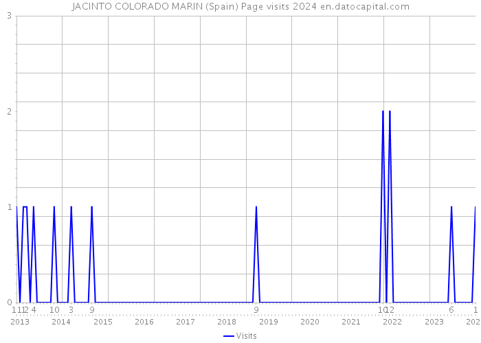 JACINTO COLORADO MARIN (Spain) Page visits 2024 