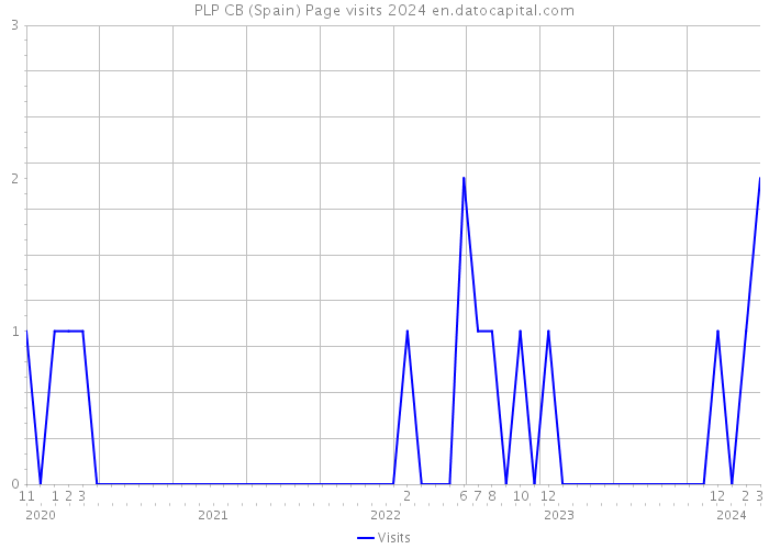 PLP CB (Spain) Page visits 2024 