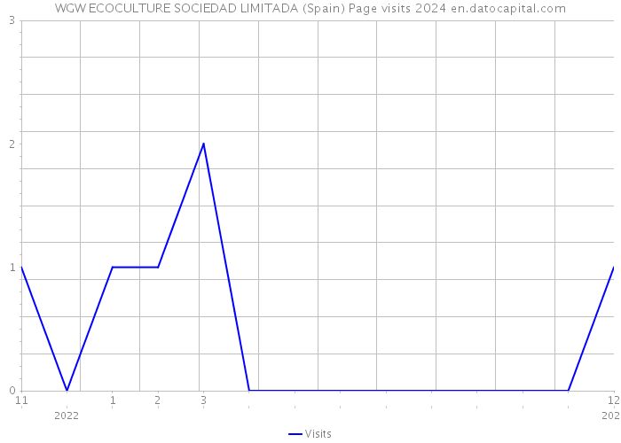 WGW ECOCULTURE SOCIEDAD LIMITADA (Spain) Page visits 2024 