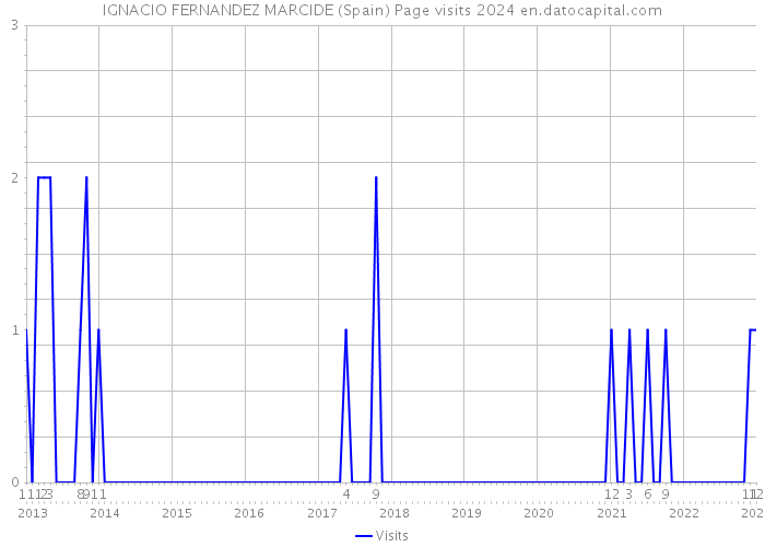 IGNACIO FERNANDEZ MARCIDE (Spain) Page visits 2024 