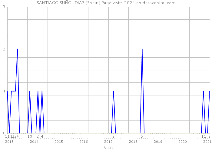 SANTIAGO SUÑOL DIAZ (Spain) Page visits 2024 