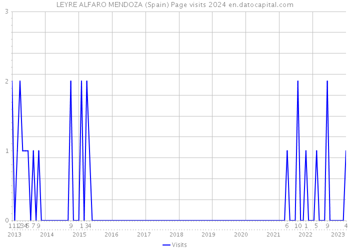LEYRE ALFARO MENDOZA (Spain) Page visits 2024 