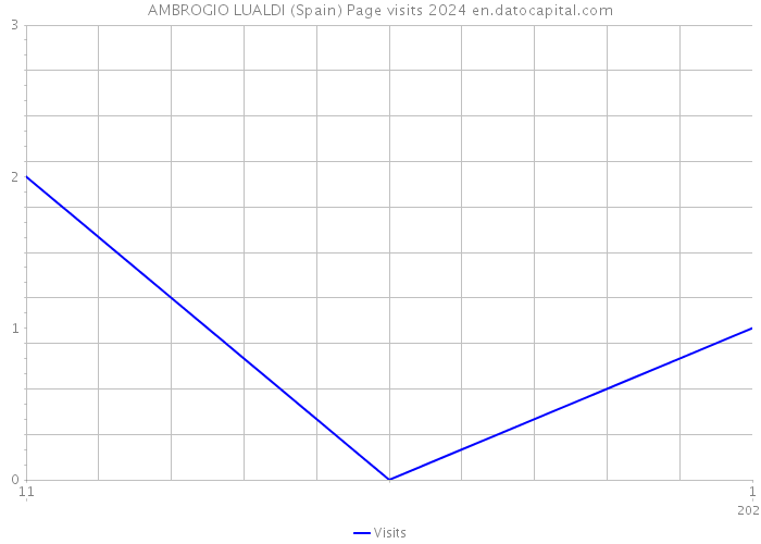AMBROGIO LUALDI (Spain) Page visits 2024 