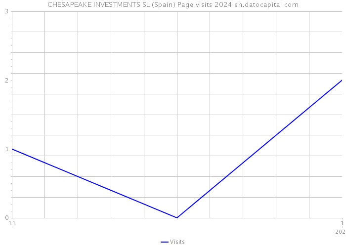 CHESAPEAKE INVESTMENTS SL (Spain) Page visits 2024 