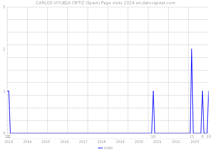 CARLOS VIYUELA ORTIZ (Spain) Page visits 2024 