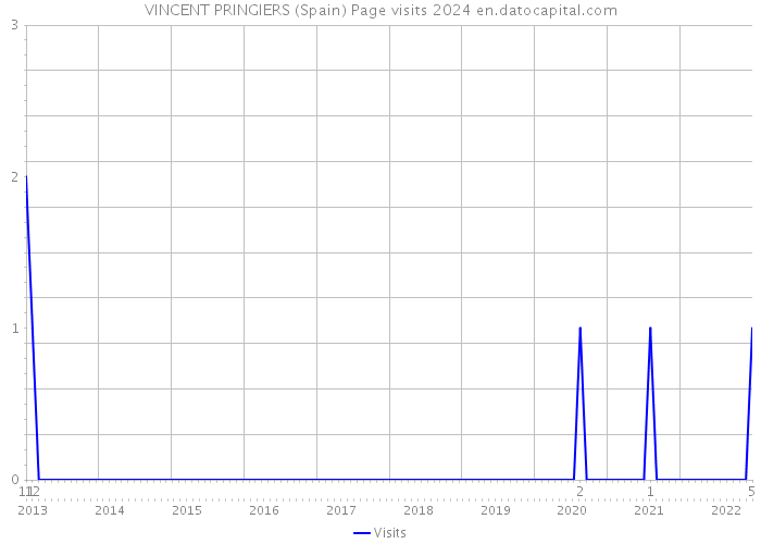 VINCENT PRINGIERS (Spain) Page visits 2024 