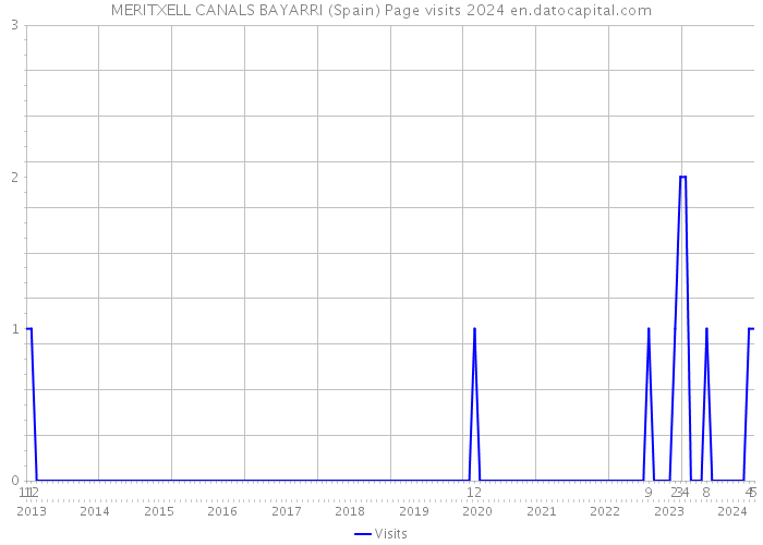 MERITXELL CANALS BAYARRI (Spain) Page visits 2024 
