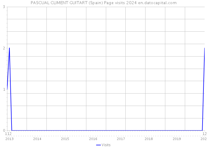 PASCUAL CLIMENT GUITART (Spain) Page visits 2024 
