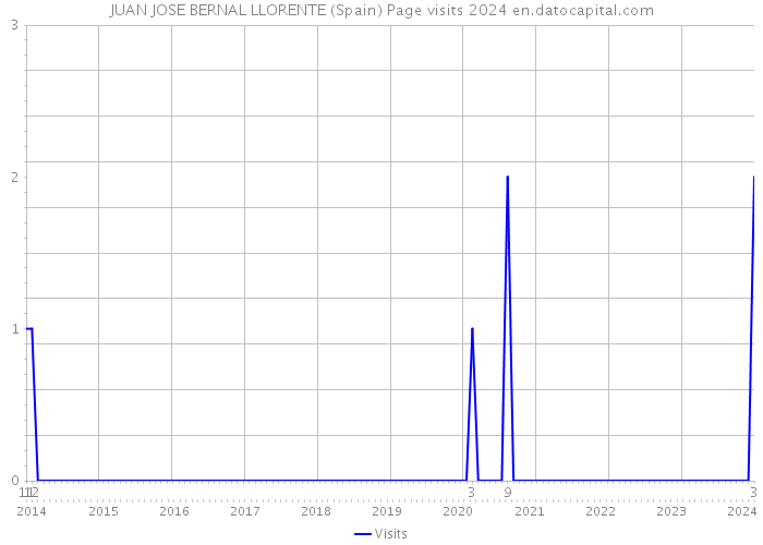 JUAN JOSE BERNAL LLORENTE (Spain) Page visits 2024 