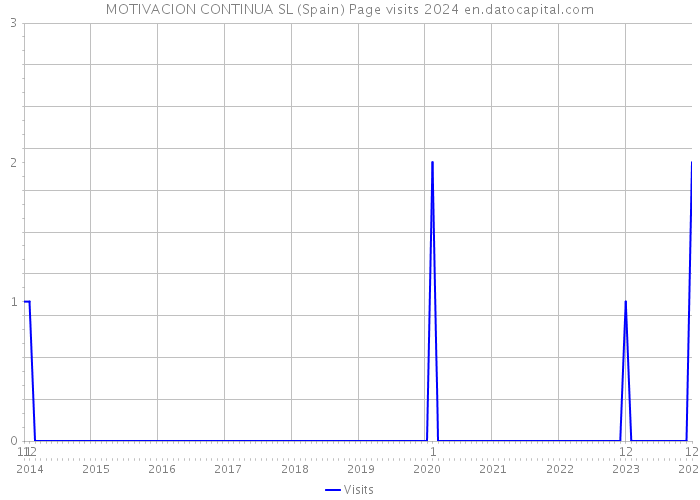 MOTIVACION CONTINUA SL (Spain) Page visits 2024 
